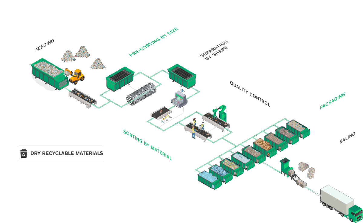 Schéma de tri - Materials Recovery Facility (MRF)