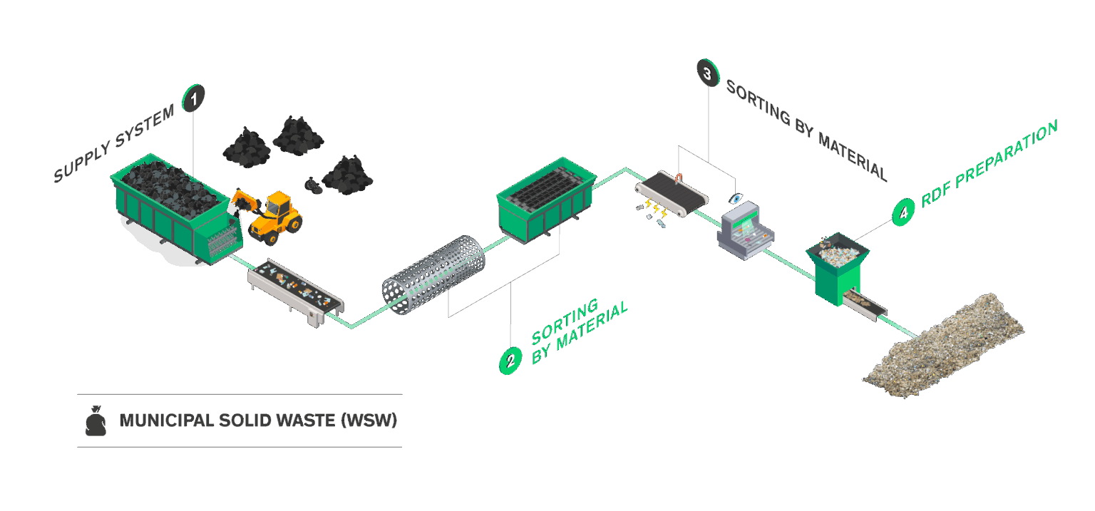 Municipal solid waste (MSW) - Aktid